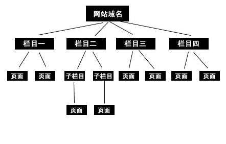 您知道什么是易于優化的網站結構？_SEO優化-常見問題-四川成都小程序及網站建設與設計制作_微信公眾號開發_專業網絡seo優化推廣營銷公司